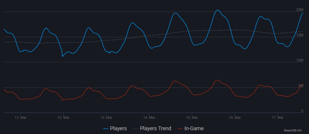 O gráfico com a variação de usuários online no Steam.