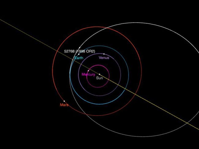 A órbita do asteroide gigante mostra o quanto ele passará próximo à Terra, numa escala espacial, é claro.