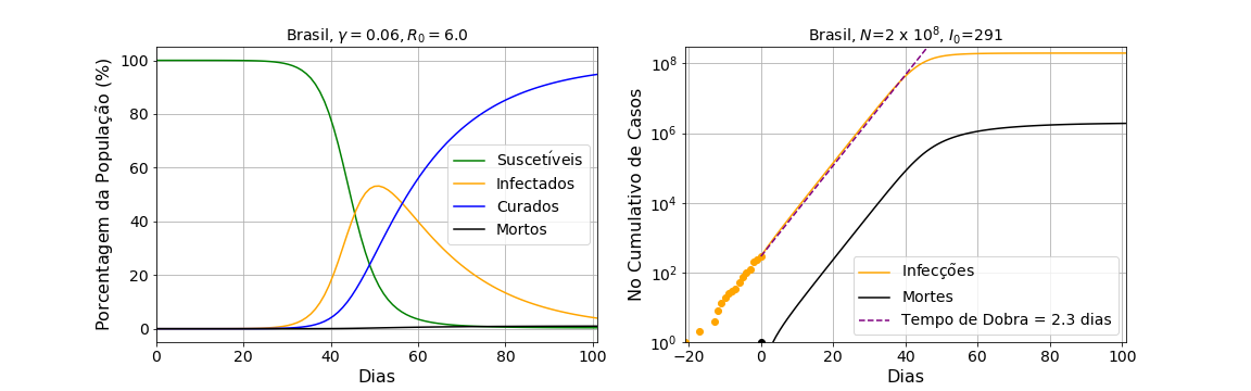 Gráfico Coronavírus