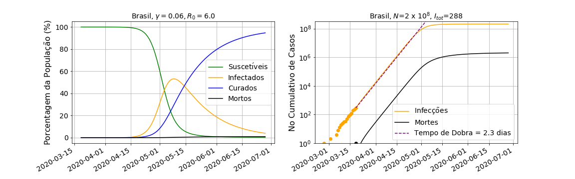 Gráfico Coronavírus