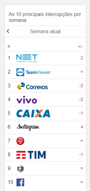 Ranking desta semana mostra que operadoras e serviços online são mais afetados no Brasil