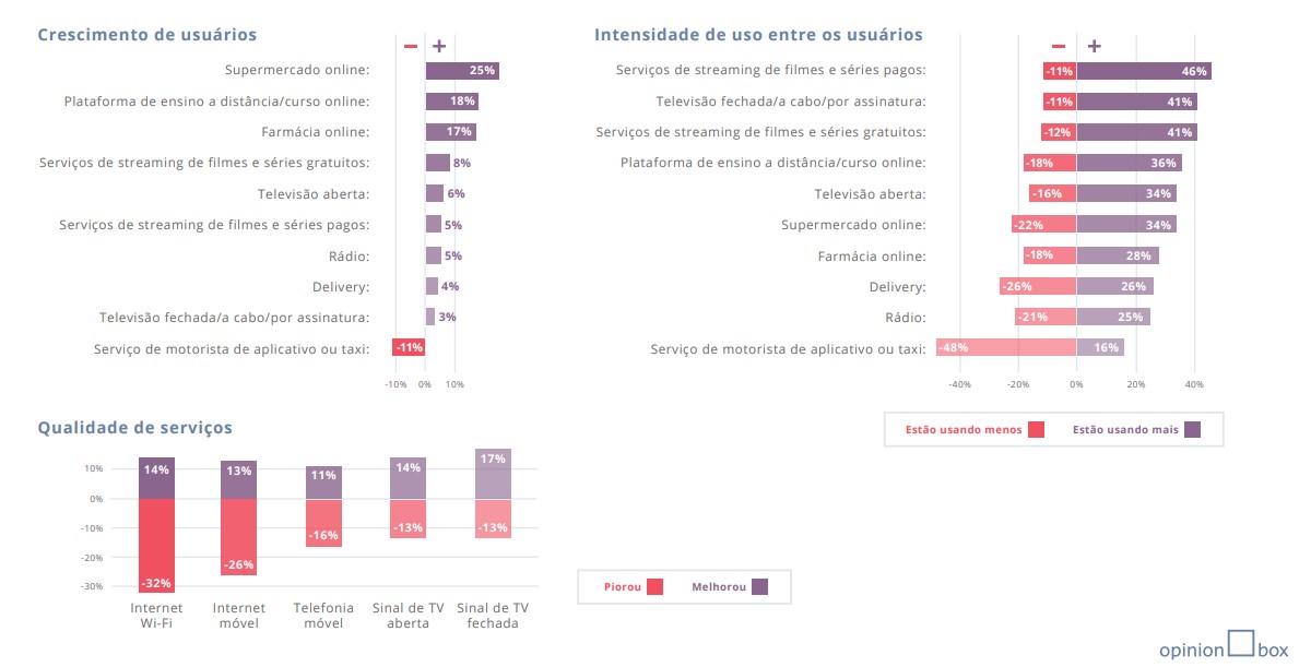 Reclamações sobre a qualidade da internet aumentaram significativamente.