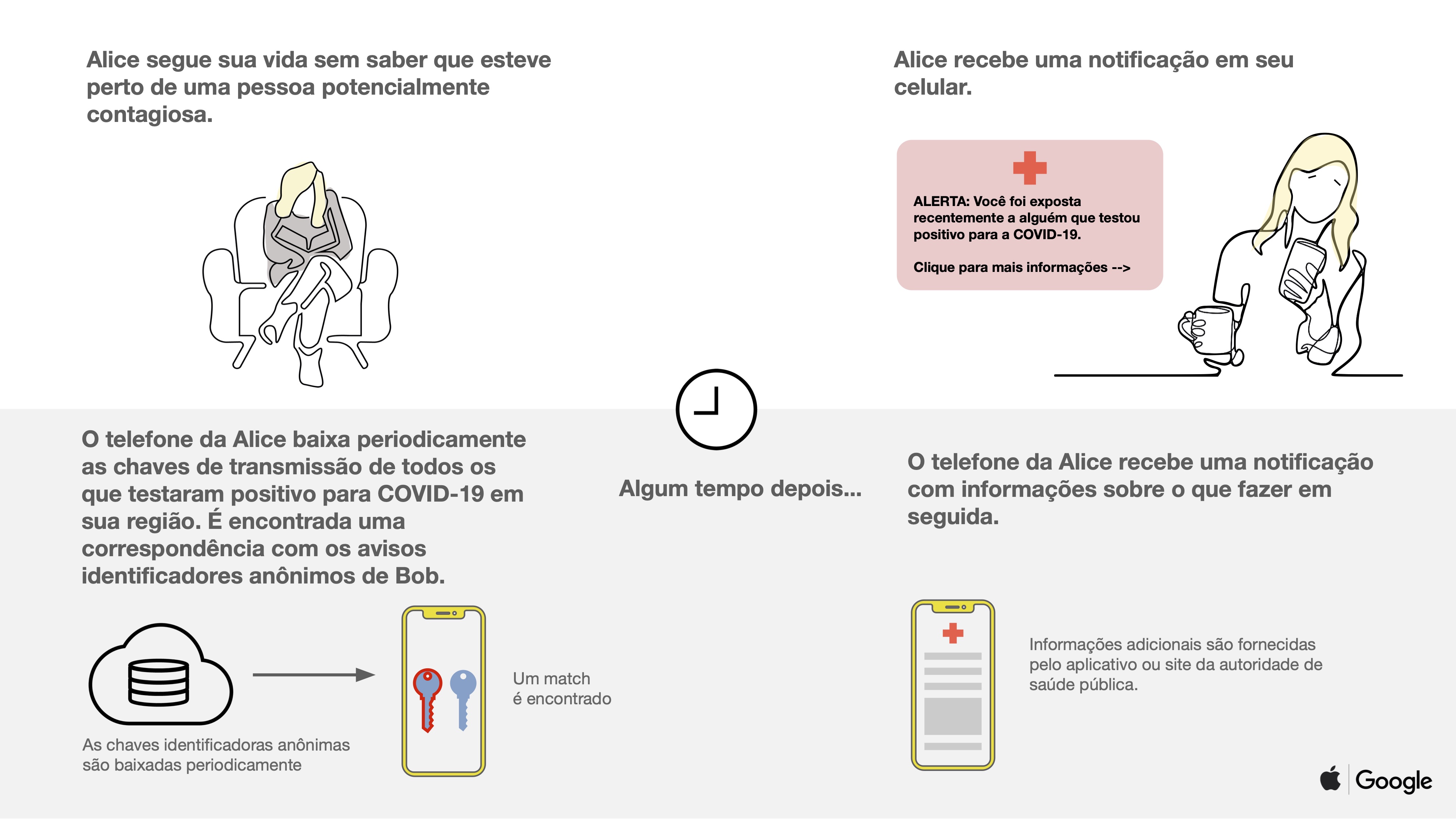 Segunda parte de tirinha ilustrada, criada em parceria entre Apple e Google.