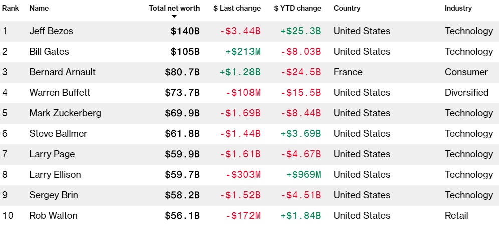 Ranking de pessoas mais ricas do mundo até abril de 2020.