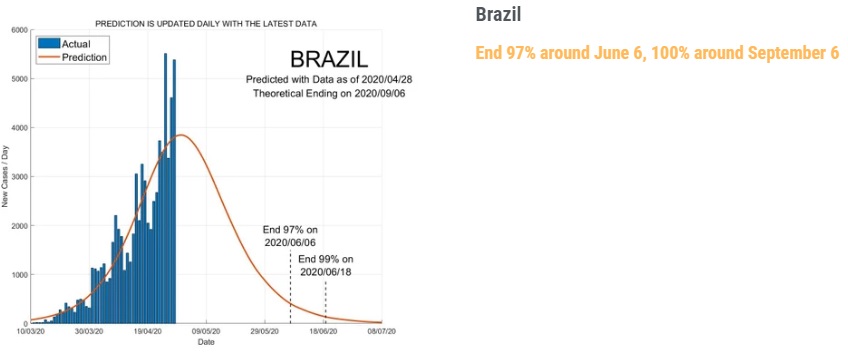 Gráfico traz previsão da pandemia no Brasil.