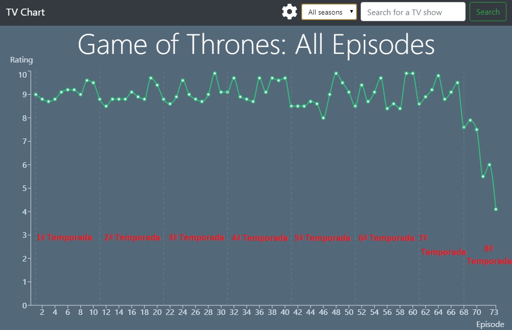 Simulação de Game of Thrones