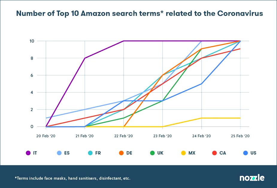 Gráfico aponta aumento nas buscas por termos relacionados ao novo coronavírus na Amazon.