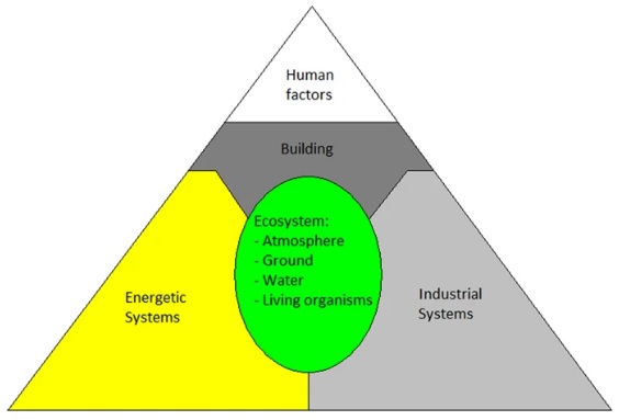 Divisião das atividades humanas em 5 domínios para garantir a sustentabilidade da vida no planeta.