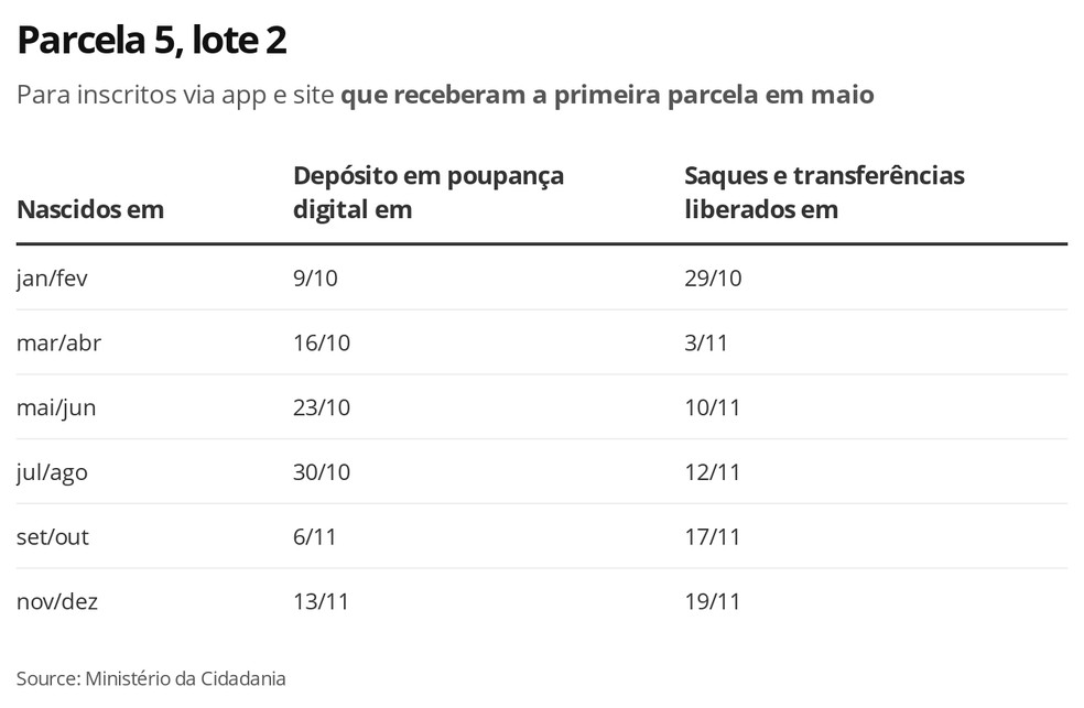 Calendario Da 4Âª E 5Âª Parcelas Do Auxilio Emergencial E Divulgado Tecmundo