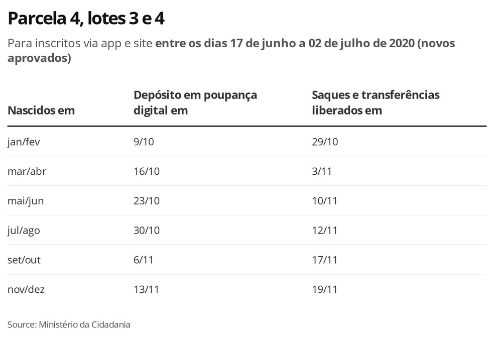 Fonte: Ministério da Cidadania/Economia G1/Reprodução