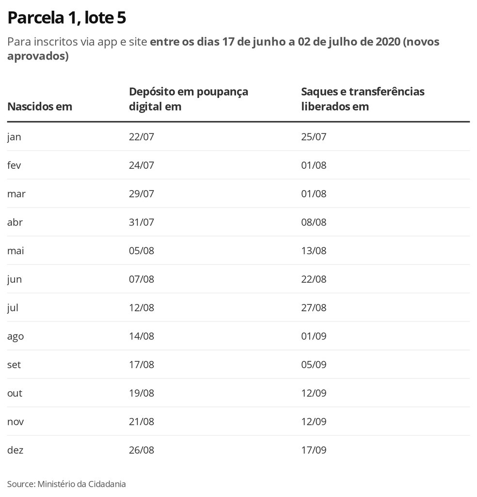 Fonte: Ministério da Cidadania/Economia G1/Reprodução