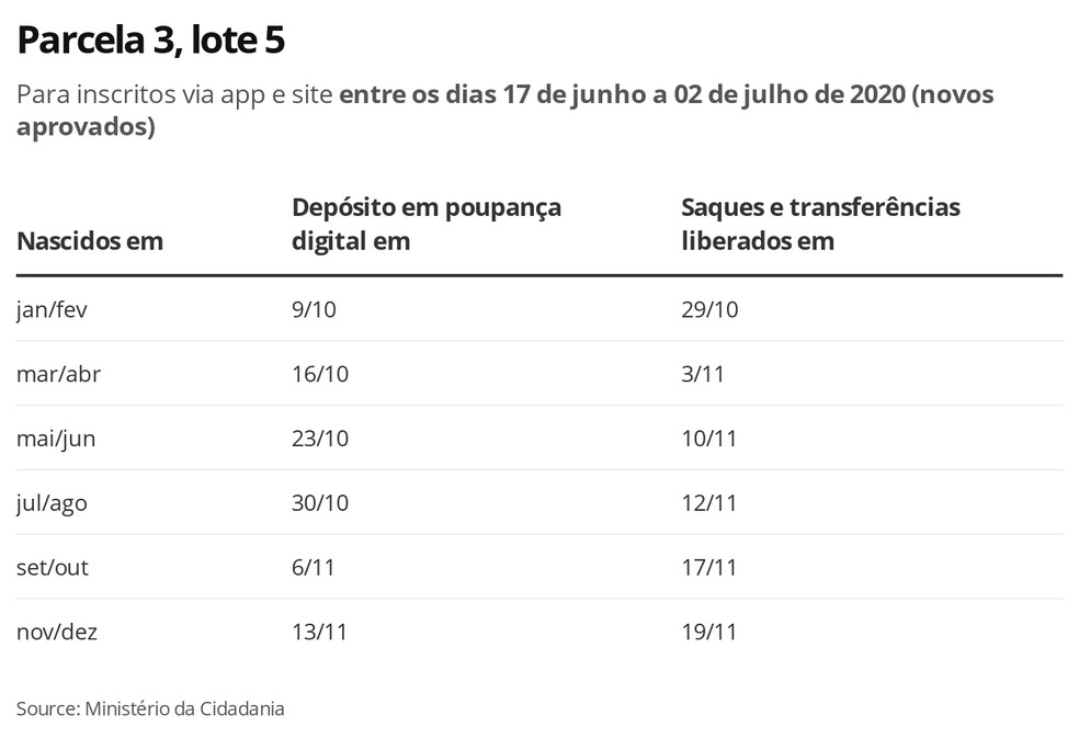 Fonte: Ministério da Cidadania/Economia G1/Reprodução