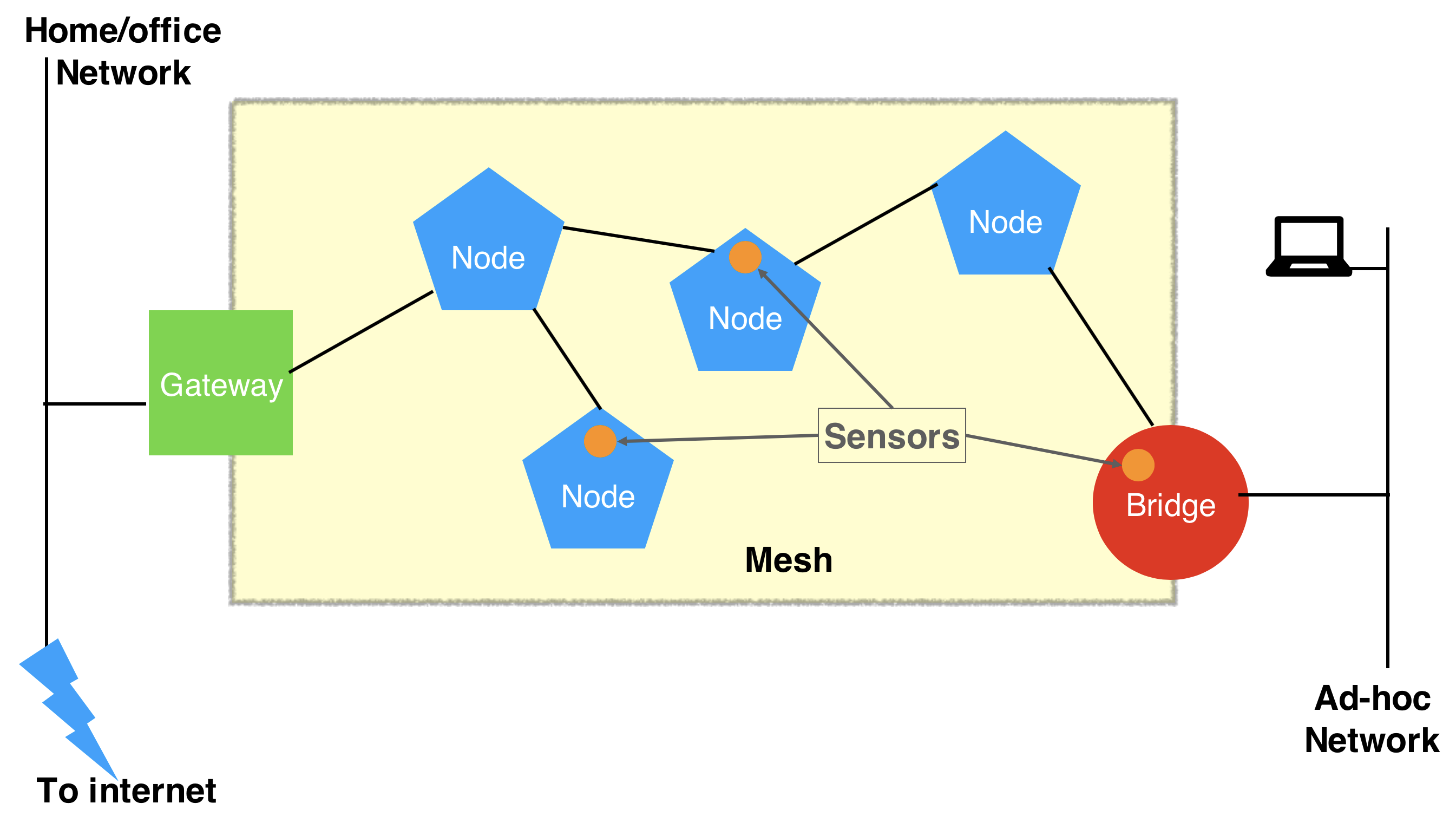 Configurando redes mesh para o IoT Edge - TecMundo