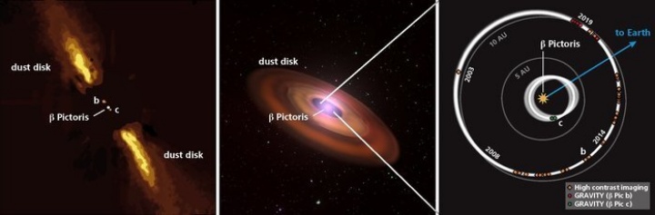 O sistema Beta Pictoris conta com os planetas B e C.