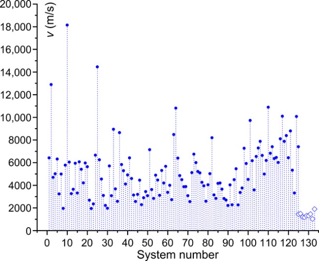 Velocidade do som em sólidos, representados pelos círculos, e líquidos, pelos losangos. (Fonte: Science Advances/Reprodução)
