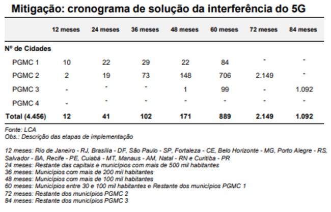 Cronograma de instalação dos filtros sugerido pelas teles, após o leilão do 5G.