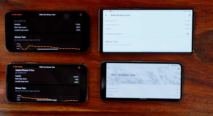 Mesmo com instabilidade, iPhones ainda batem o Galaxy Note 20 Ultra e Pixel 5
