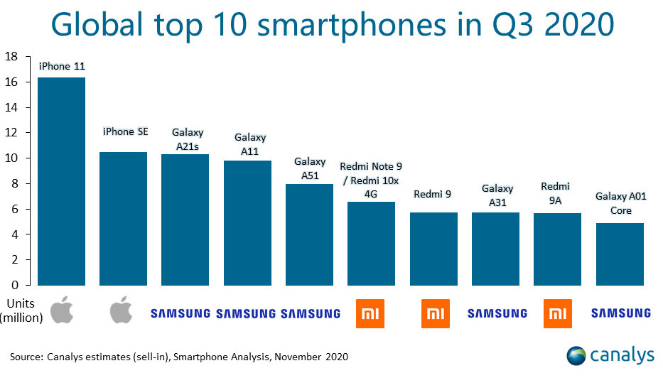 Top 10 celulares mais vendidos no 3Q de 2020.