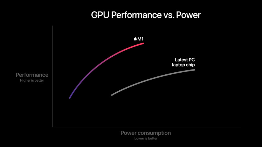 A Apple deu grande ênfase na performance por watt do M1