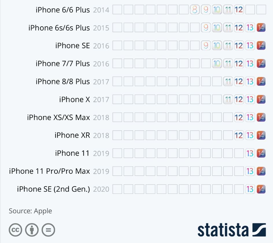 Gráfico mostrando suporte do iOS para dispositivos da Apple a partir do iPhone 6. (Fonte: Patently Apple, Statista / Reprodução)