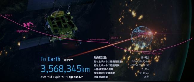 Neste momento, a sonda está a 3,5 milhões de quilômetros da Terra.