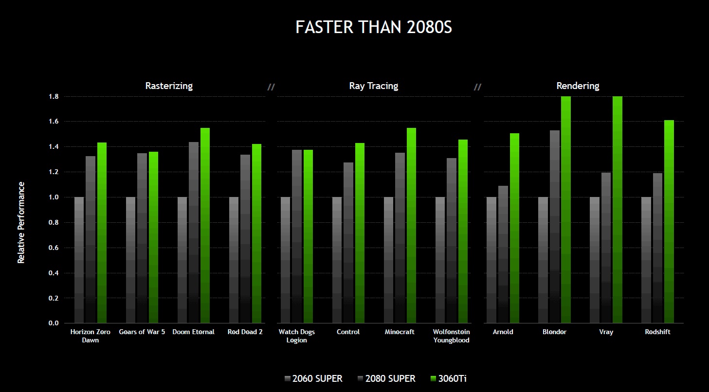 Nvidia revela RTX 3060 Ti: preço de 2060 Super e desempenho de 2080 Super 1 Performance da RTX 3060 TI (Fonte: Adrenaline / Reprodução)