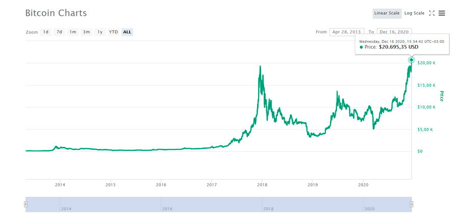 O Bitcoin está sendo comercializado por valores acima dos US$ 20 mil