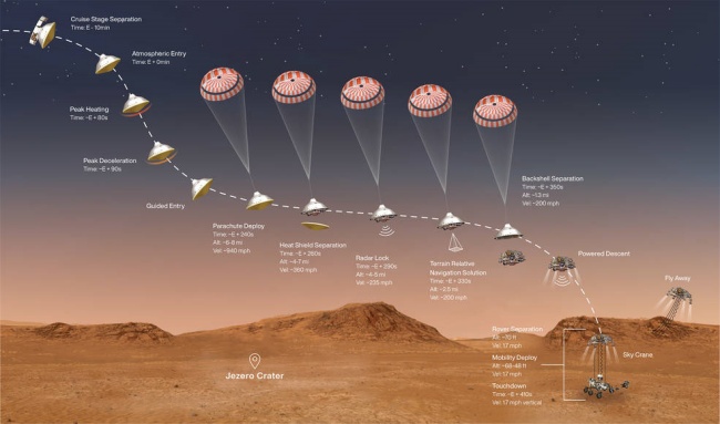 Etapas do pouso da missão Mars 2020.