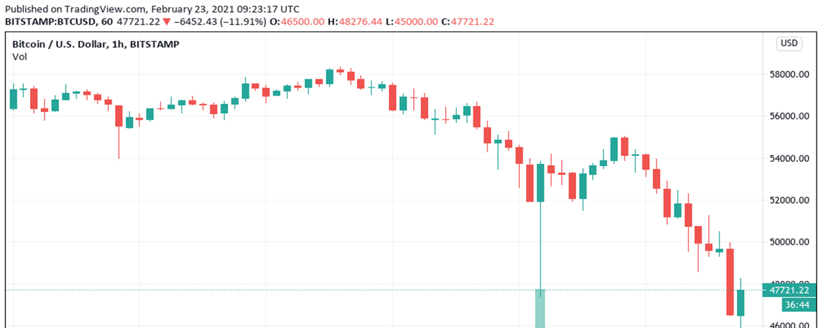 Imagem de: Bitcoin cai 20% em 1 dia; desvalorização histórica de US$ 100 bi