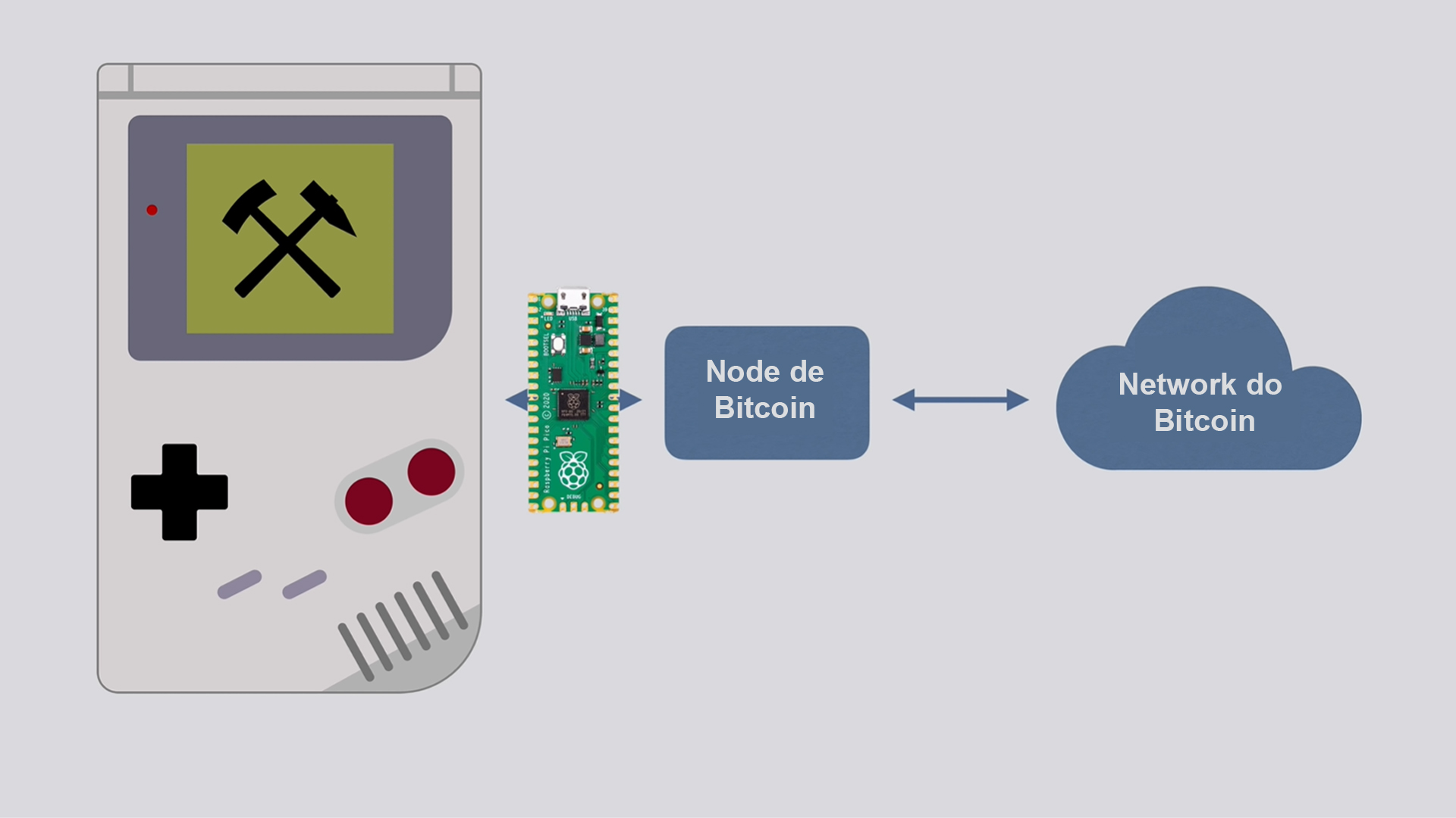 Desenvolvedor consegue fazer Game Boy de 1989 minerar Bitcoin - Gaming Lab