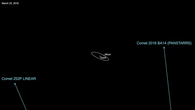 Passagem do cometa perto da Terra, em 2016.