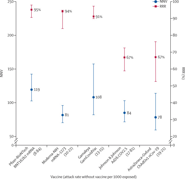 Gráfico representa taxas de RRR e NNV de cinco vacinas contra covid-19.