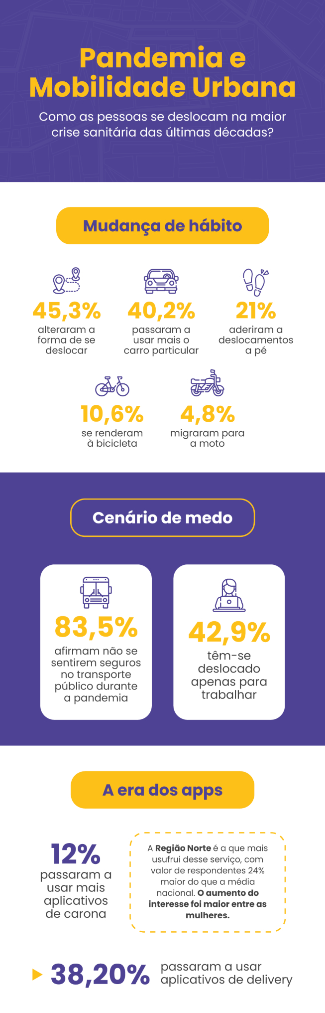 infográfico mobilidade