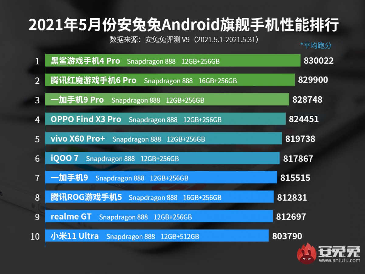 Os melhores celulares Premium de maio de 2021, segundo o AnTuTu.