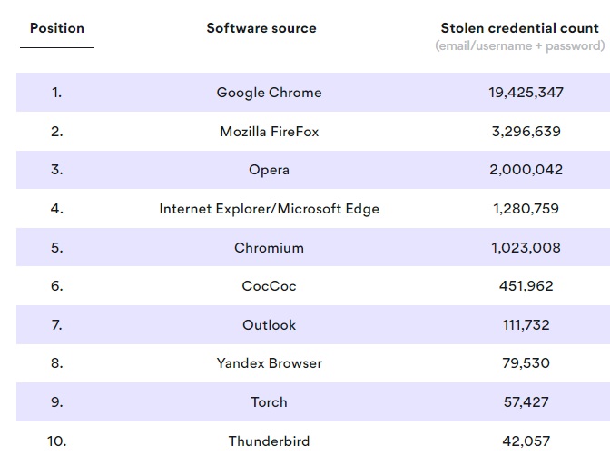 Os softwares que tiveram mais credenciais coletadas.