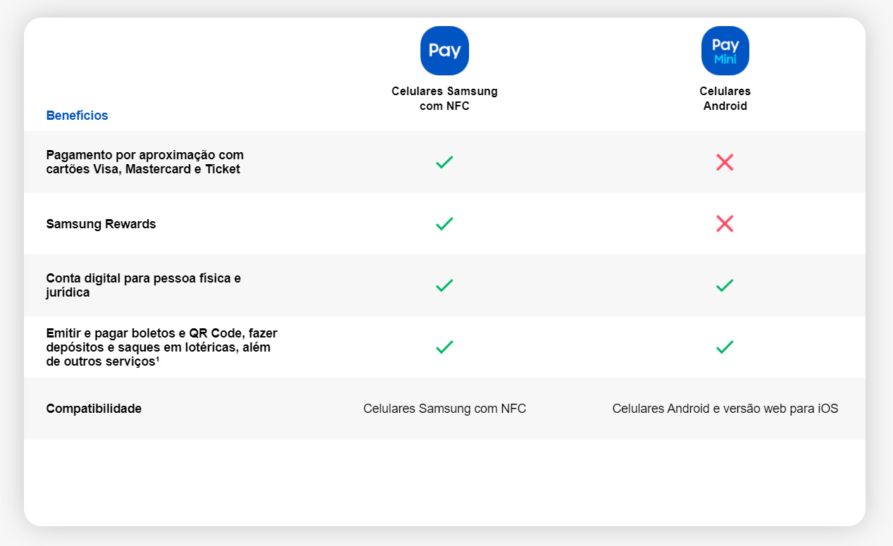 Diferenças entre o Samsung Pay e sua variante "Mini". (Fonte: Samsung / Reprodução)