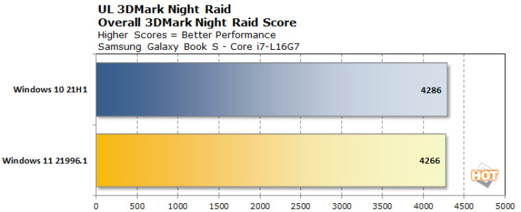 Windows 11 é mais rápido do que o Windows 10, mostram benchmarks