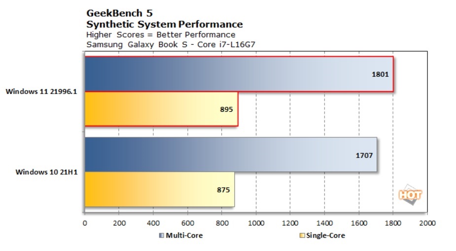 Windows 11 é mais rápido do que o Windows 10, mostram benchmarks