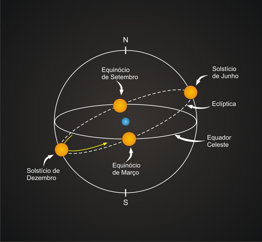 Posições do Sol na eclíptica