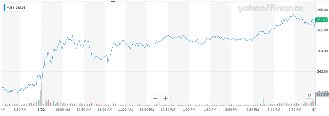 The latest spike in stock valuations led Microsoft to the rank.