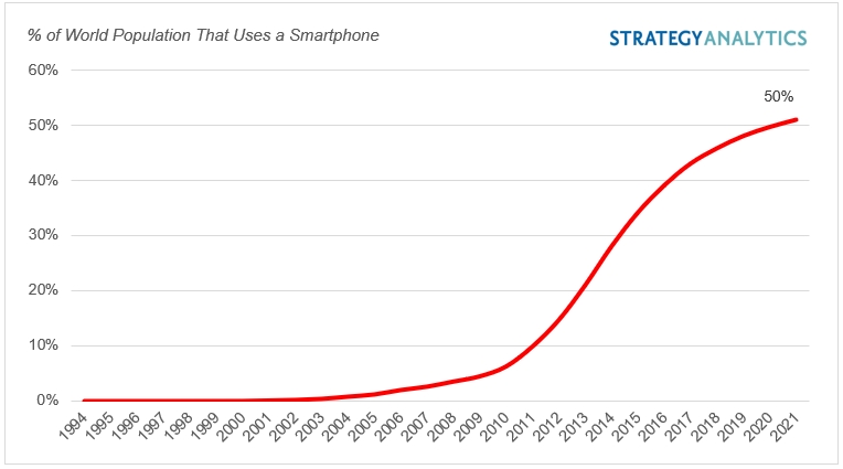 O gráfico mostra o crescimento da porcentagem de usuários de smartphone na população mundial durante os anos.