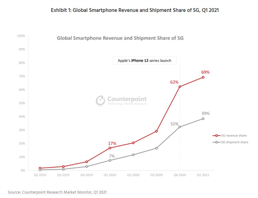 iPhone 12 ajudou a impulsionar as vendas de dispositivos 5G.