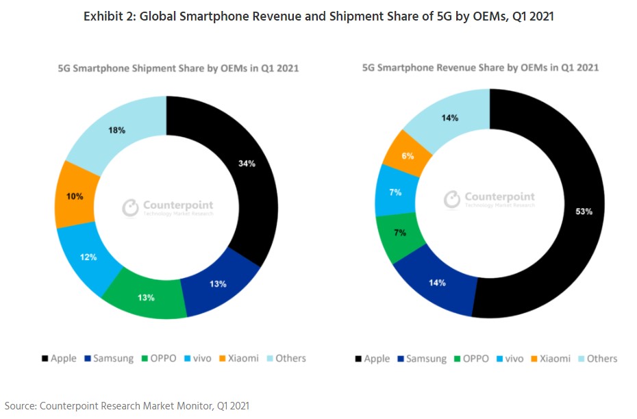 Receita global de smartphones e participação de remessa de 5G por marcas, no 1º trimestre de 2021.