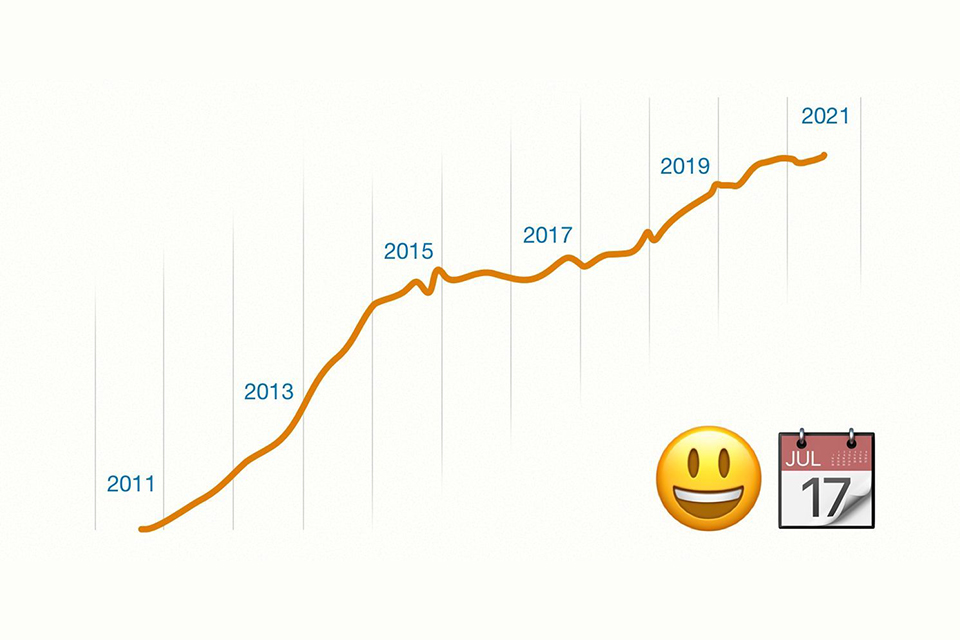 Uso de emojis atinge nova alta histórica, revela pesquisa