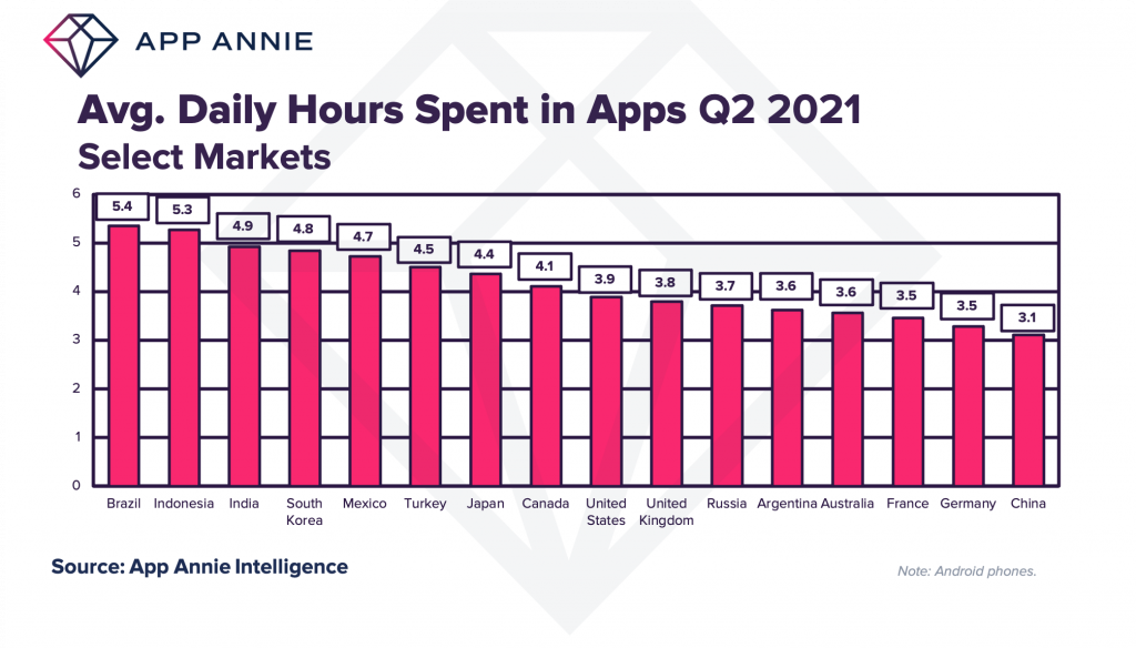 Graph showing countries with the highest average time in programs