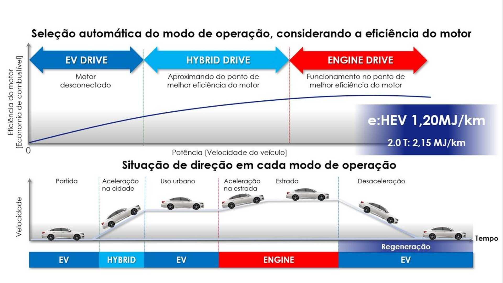 Sistema de direção e:HEV (Fonte: Honda/InsideEVs/Reprodução)