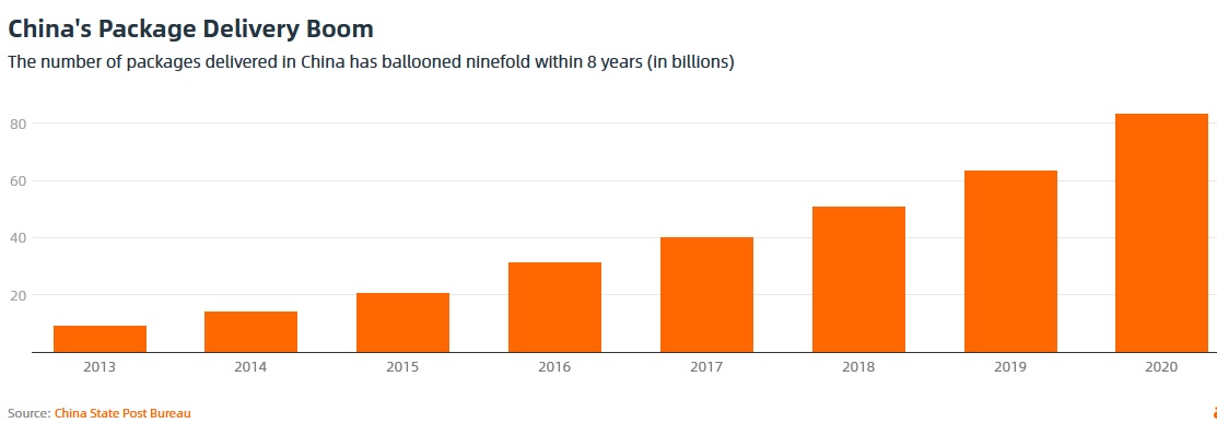 Número de entrega de pacote por ano (em bilhões) na China