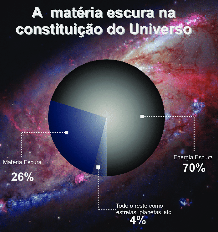 Distribuição de matéria no Universo. A matéria bariônica, como conhecemos, compõe apenas 4% da matéria de todo o Universo. O segundo componente é a matéria escura, responsável por 26%. A matéria escura é um material invisível que interage gravitacionalmente com outros objetos com luz. Em primeiro lugar temos a energia escura, compondo cerca de 70% do Universo