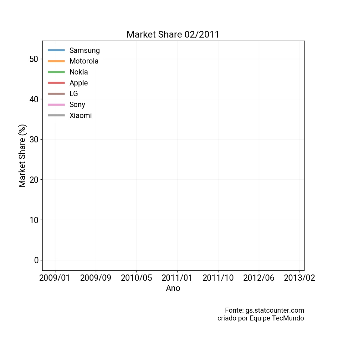 Mapa mercado smartphones