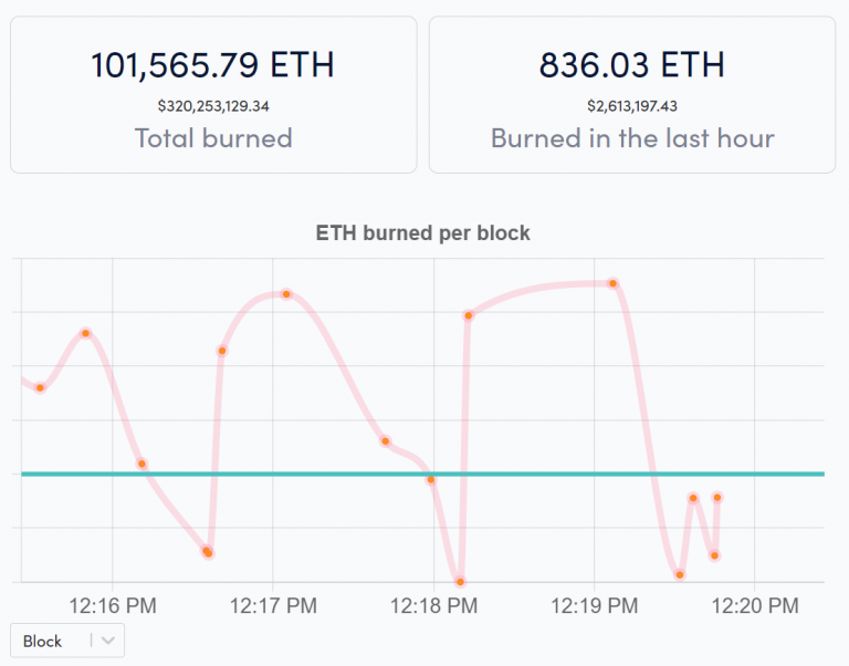 Total de ETHs queimados nos últimos 21 dias. (Fonte: ETHBurned via Money Times / Reprodução)